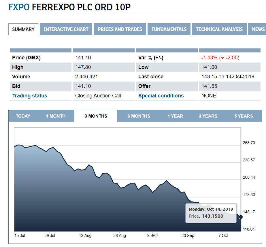 Акции Ferrexpo Жеваго за три месяца подешевели почти вдвое
