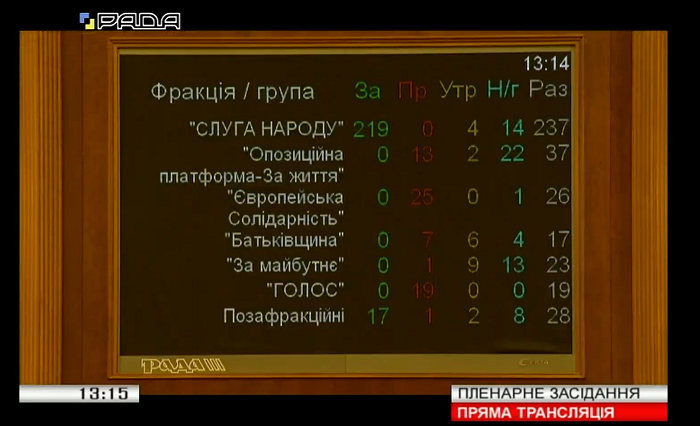 Голосование по фракциям за судебную реформу Рада проголосовала за реформу Верховного суда и ВККС