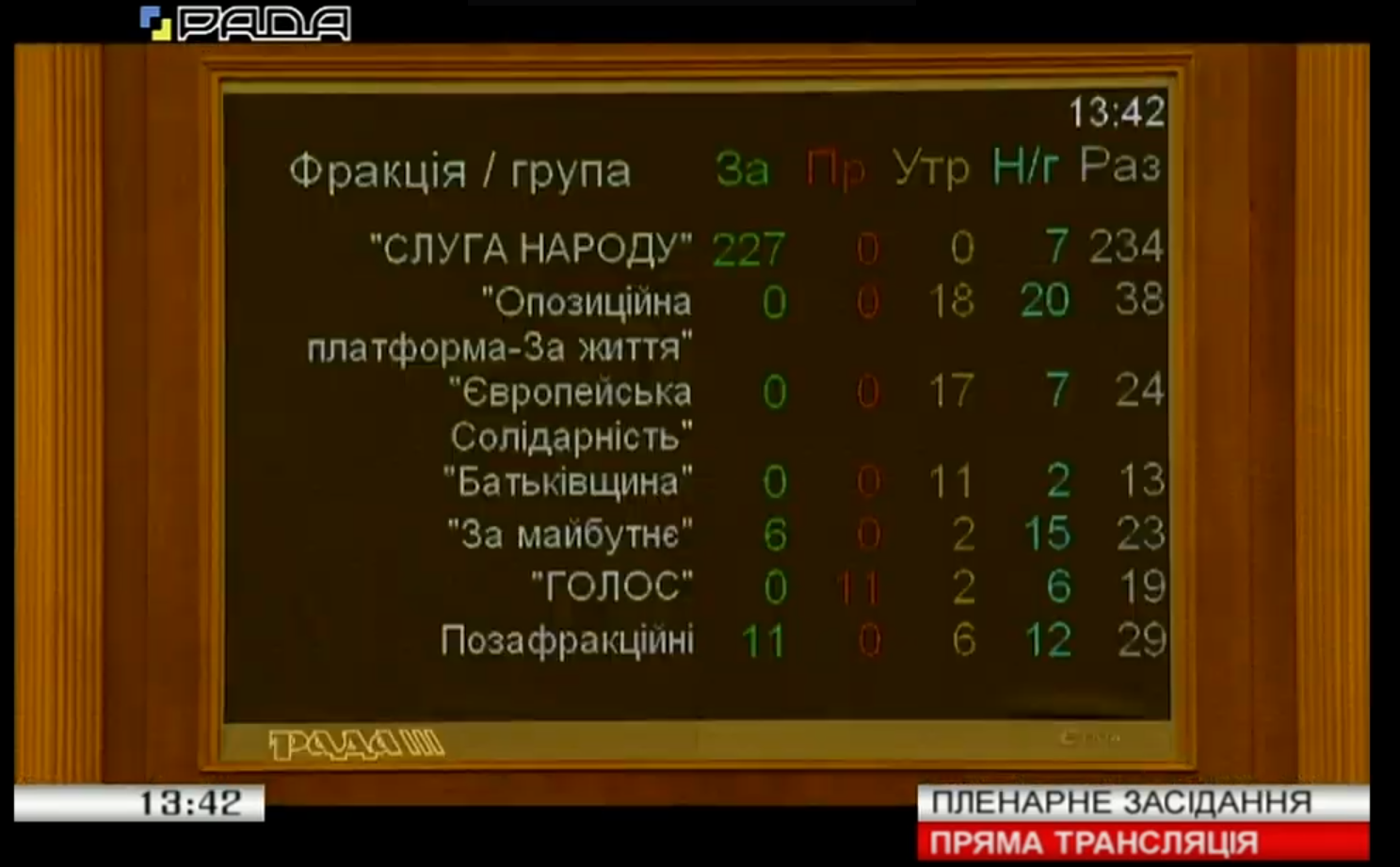 Голосование по фракциям за представителя Рады в КС Верховная Рада назначила представителя в Конституционном суде