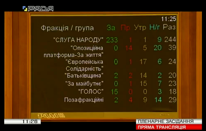 Голосование по фракциям