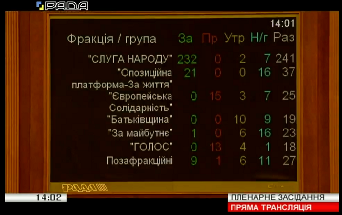 Голосование по фракциям Рада взялась за реформу ГБР Зеленского: она усиливает главу бюро