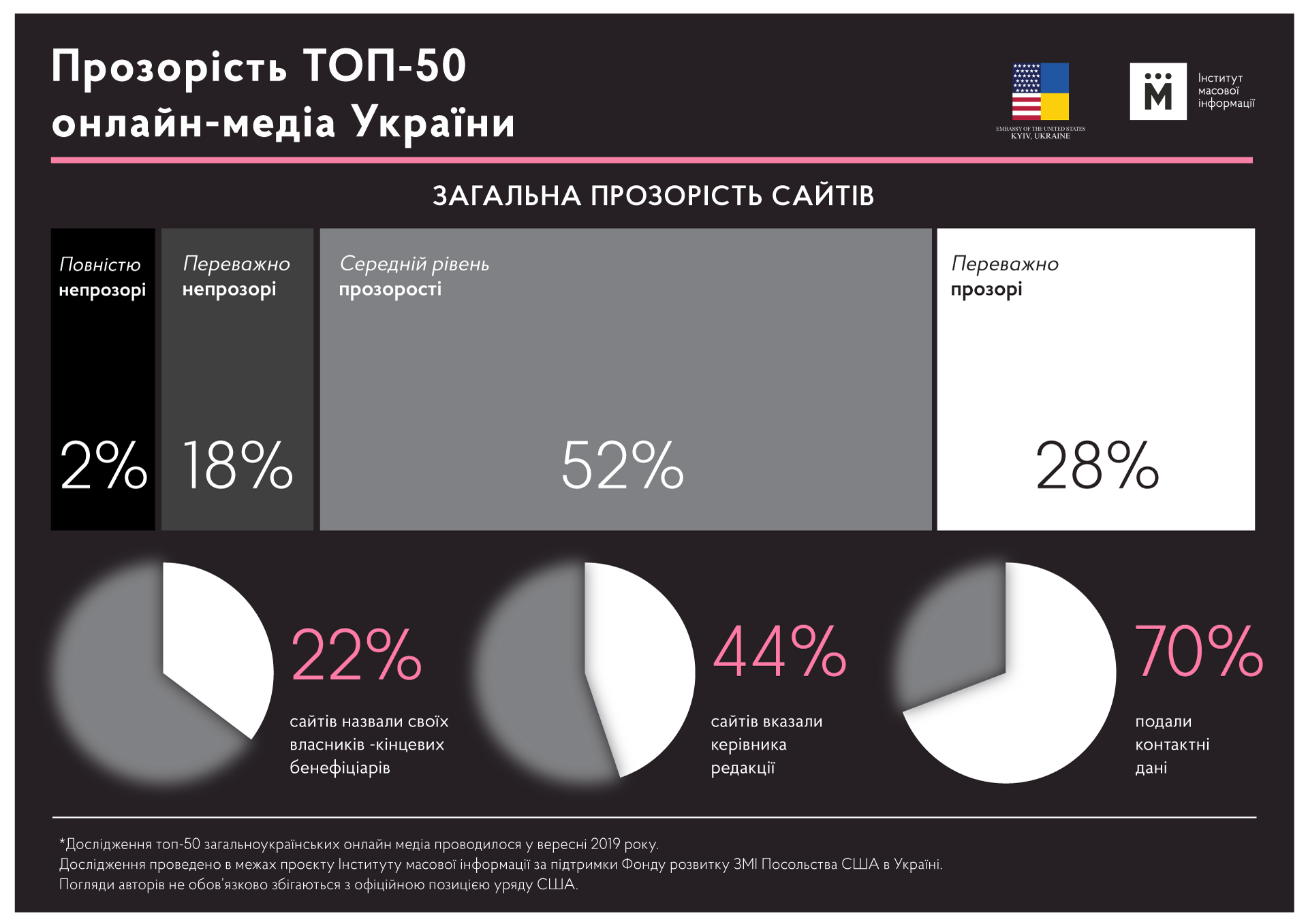Прозрачность СМИ LIGA.net стала одним из самых прозрачных медиа в Украине - ИМИ