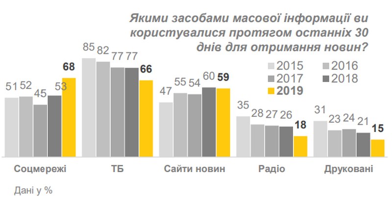 ТБ втратило перше місце серед джерел новин - дослідження