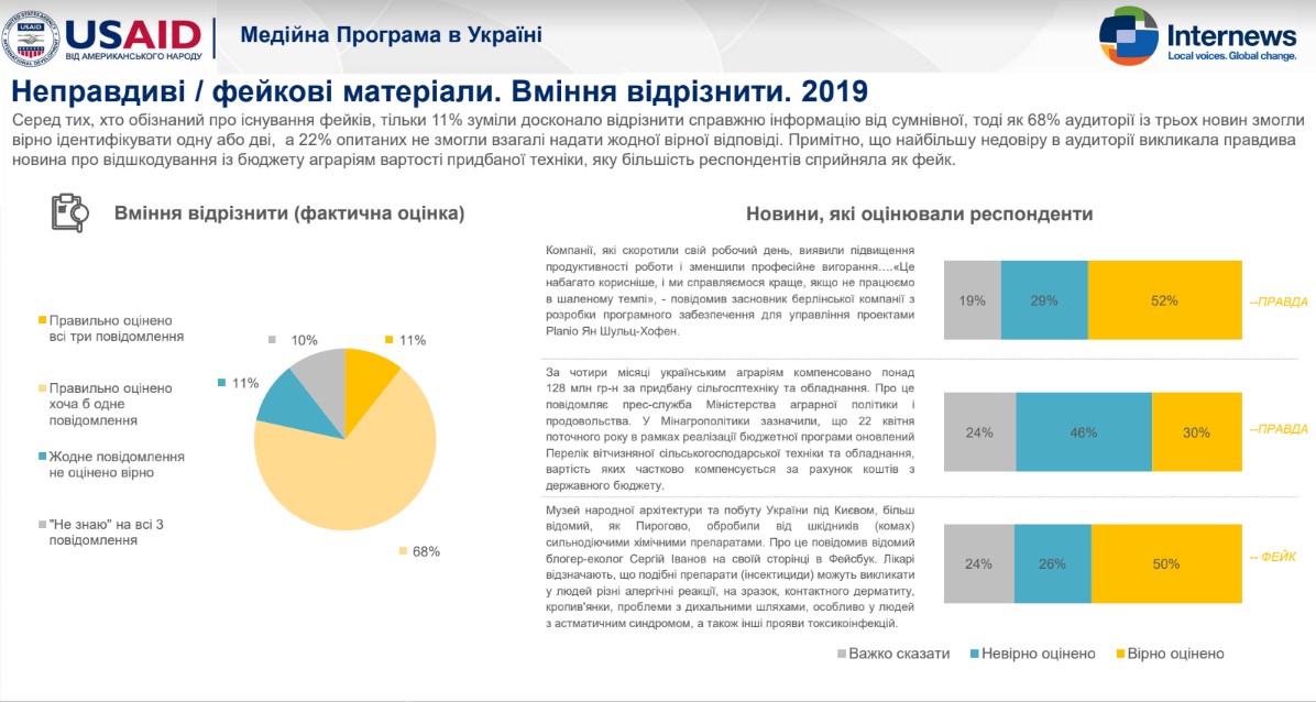 Украинцы плохо различают фейковые новости - опрос