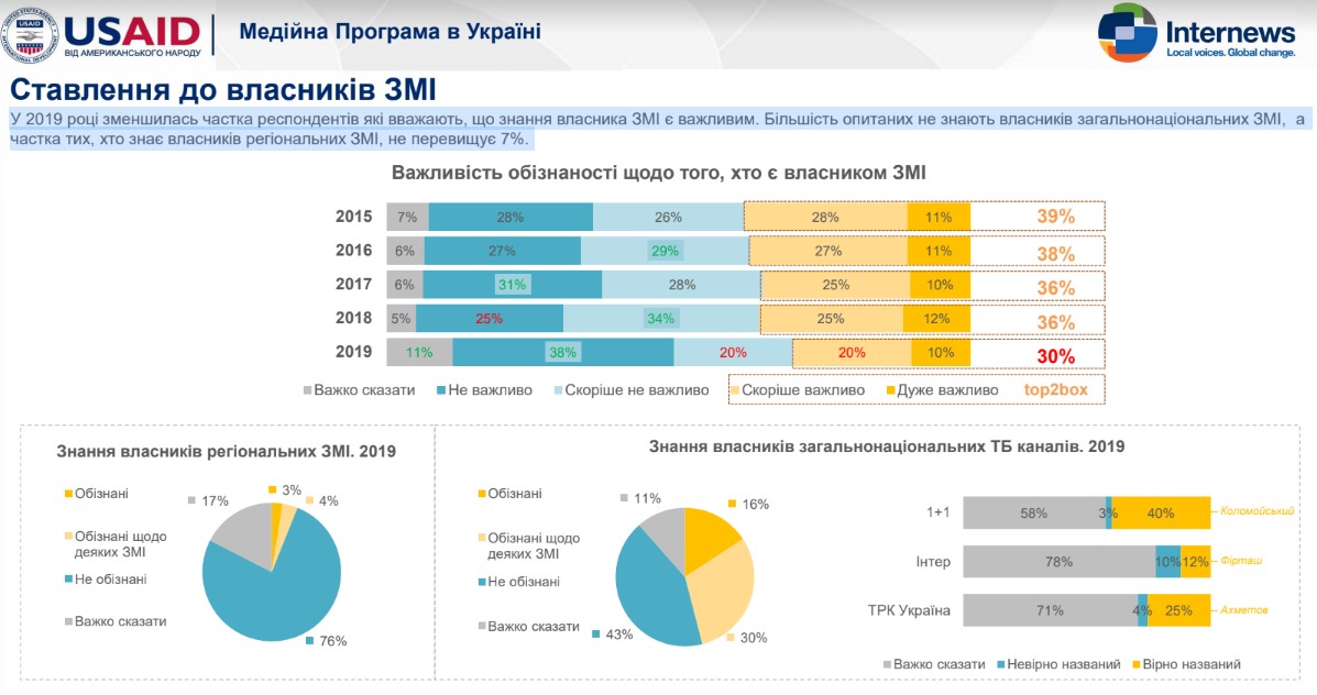 Украинцы плохо различают фейковые новости - опрос