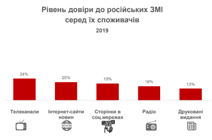 Уровень доверия к российским СМИ