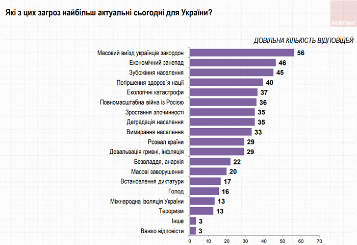 Чего опасаются украинцы - опрос группы Рейтинг