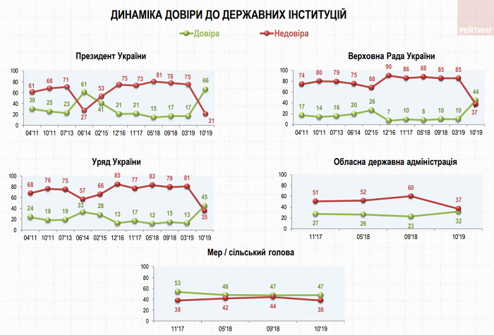 Кому доверяют и кому не доверяют украинцы - опрос группы Рейтинг