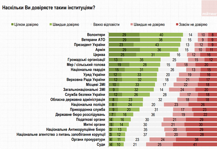 Кому доверяют и кому не доверяют украинцы - опрос группы Рейтинг