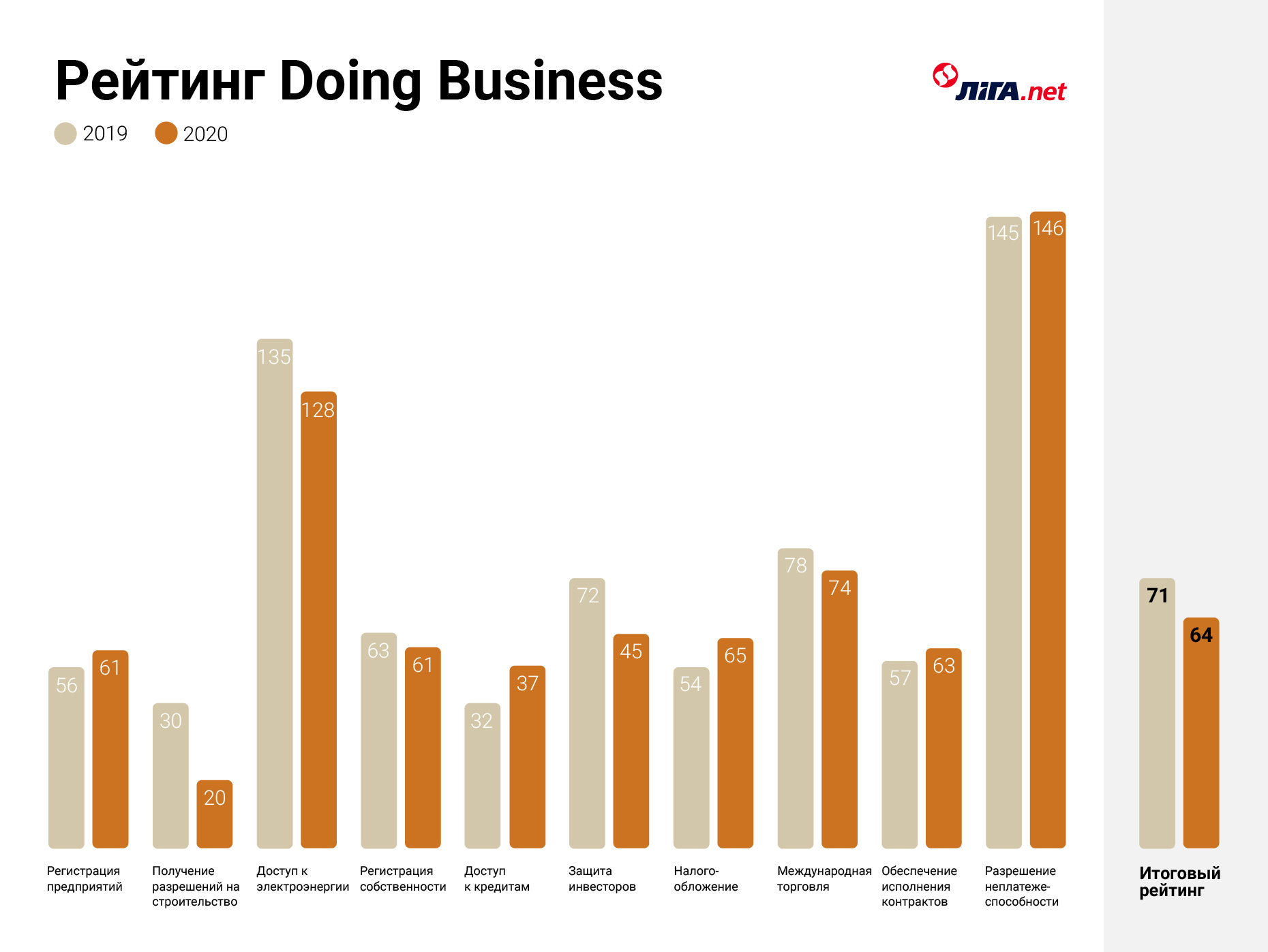 Рейтинг всемирного банка. Рейтинг doing Business. Рейтинг doing Business 2020. Россия в рейтинге doing Business. Doing Business 2020 рейтинг стран.