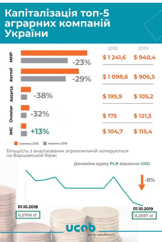 Украинские агрохолдинги за год сократили капитализацию на 20%