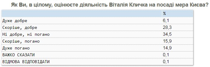 Киевляне оценили работу мэра Кличко: итоги опроса по телефону