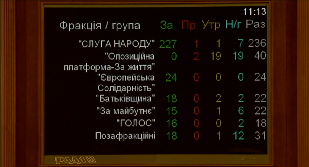 Голосование по фракциям 2045-1 Рада начала процесс признания добровольцев ветеранами войны