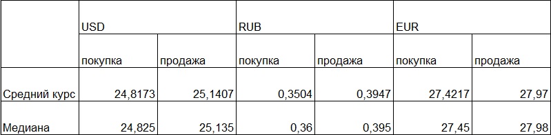Наличный курс: доллар потерял в цене