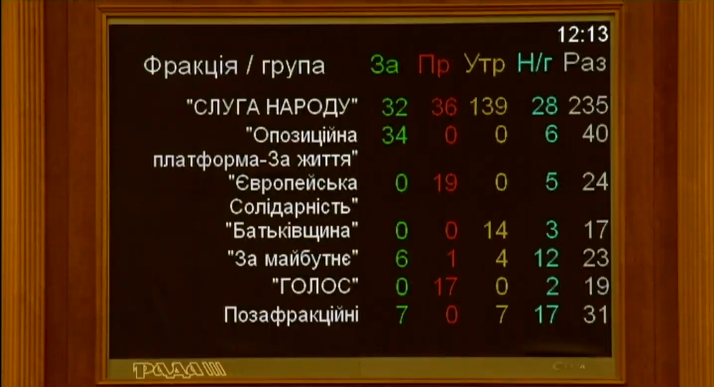 Голосование по фракциям