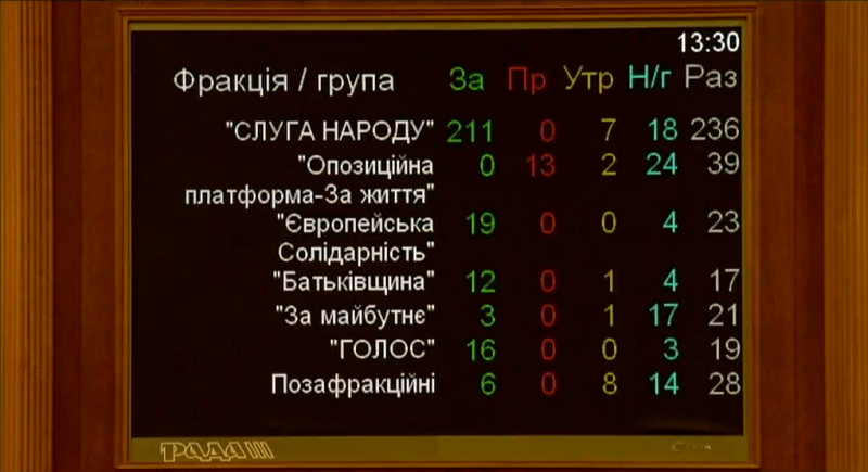 Голосование по фракциям - Переяслав Верховная Рада переименовала Переяслав-Хмельницкий