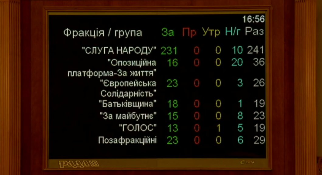 Голосование по фракциям