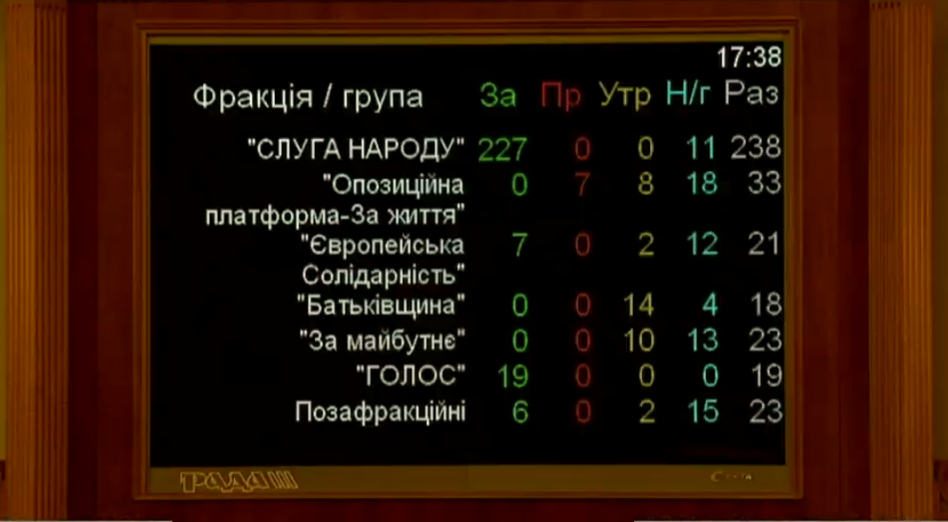 Голосование по фракциям - незаконное обогащение Рада вернула уголовную ответственность за незаконное обогащение