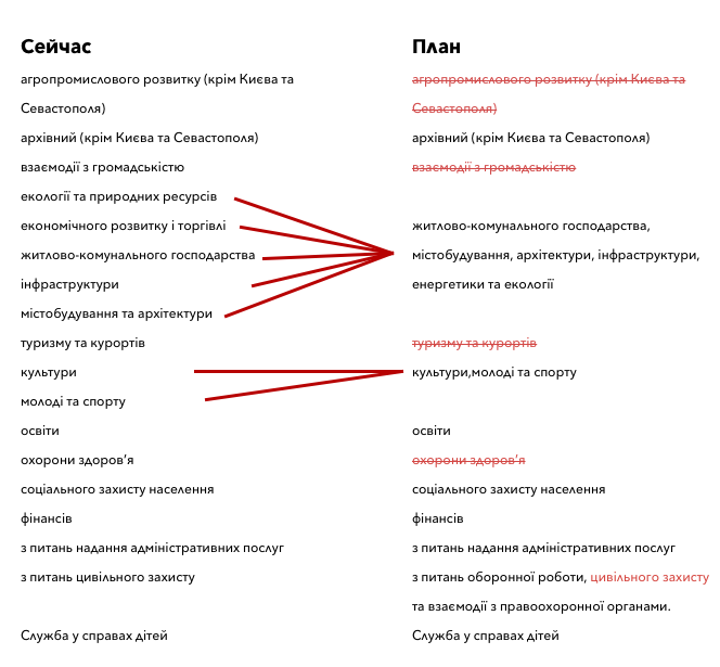 Как изменятся структурные подразделения РГА Как изменятся структурные подразделения РГА