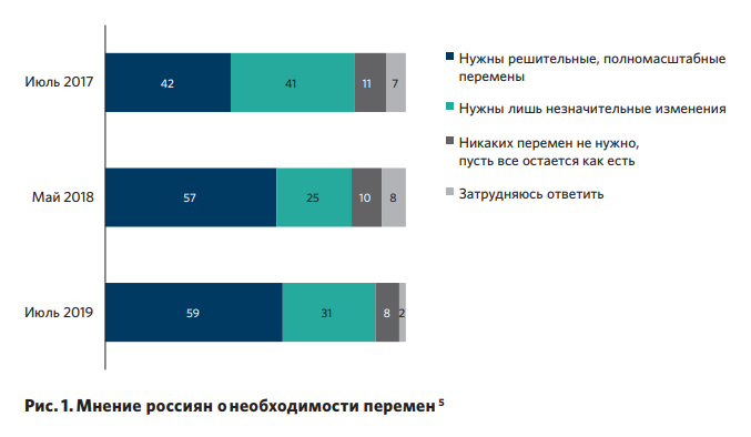 Росіяни хочуть змін, але не хочуть міняти Путіна - опитування