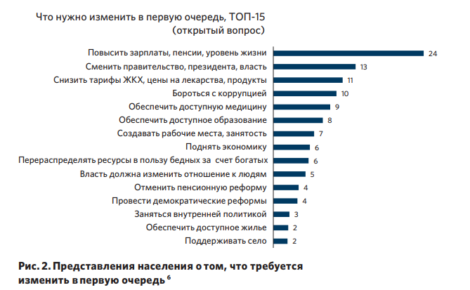 Росіяни хочуть змін, але не хочуть міняти Путіна - опитування