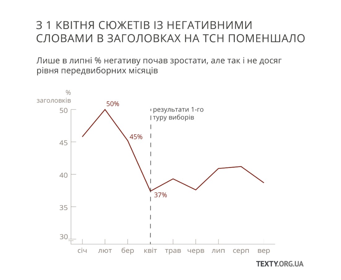 После победы Зеленского негатива в ТСН стало меньше - Texty