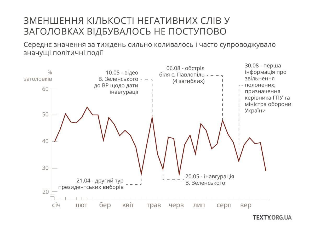 Фото: texty.org.ua После победы Зеленского негатива в ТСН стало меньше - Texty