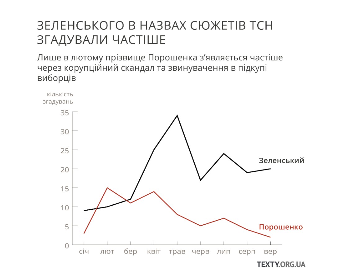 После победы Зеленского негатива в ТСН стало меньше - Texty