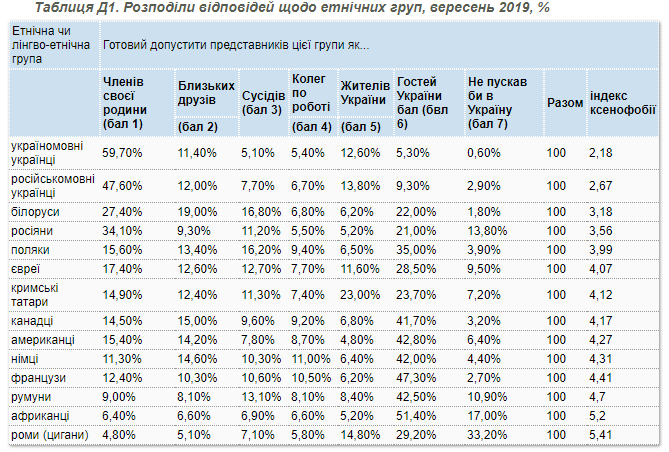 Соціологи виміряли рівень ксенофобії в Україні - опитування КМІС