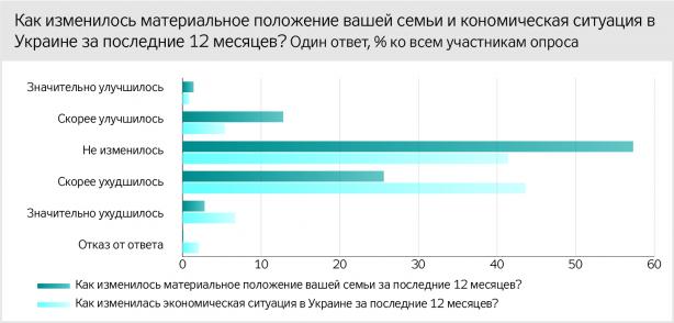 Донбасс. 41,3% жителей в оккупации считают себя бедными - опрос