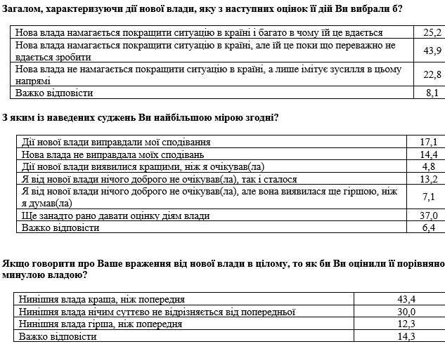 null Украинцы понемногу разочаровываются в новой власти: опрос