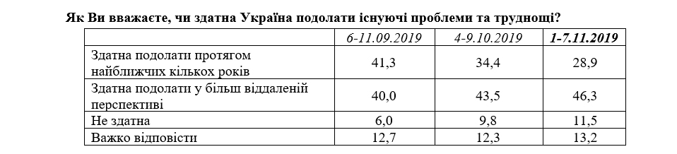 Українці вірять у можливість подолання проблем - опитування