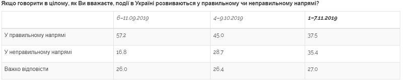 Направление развития Украины