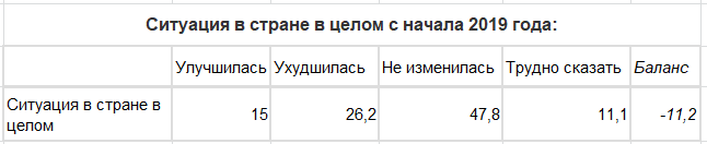 Оценка ситуации в стране