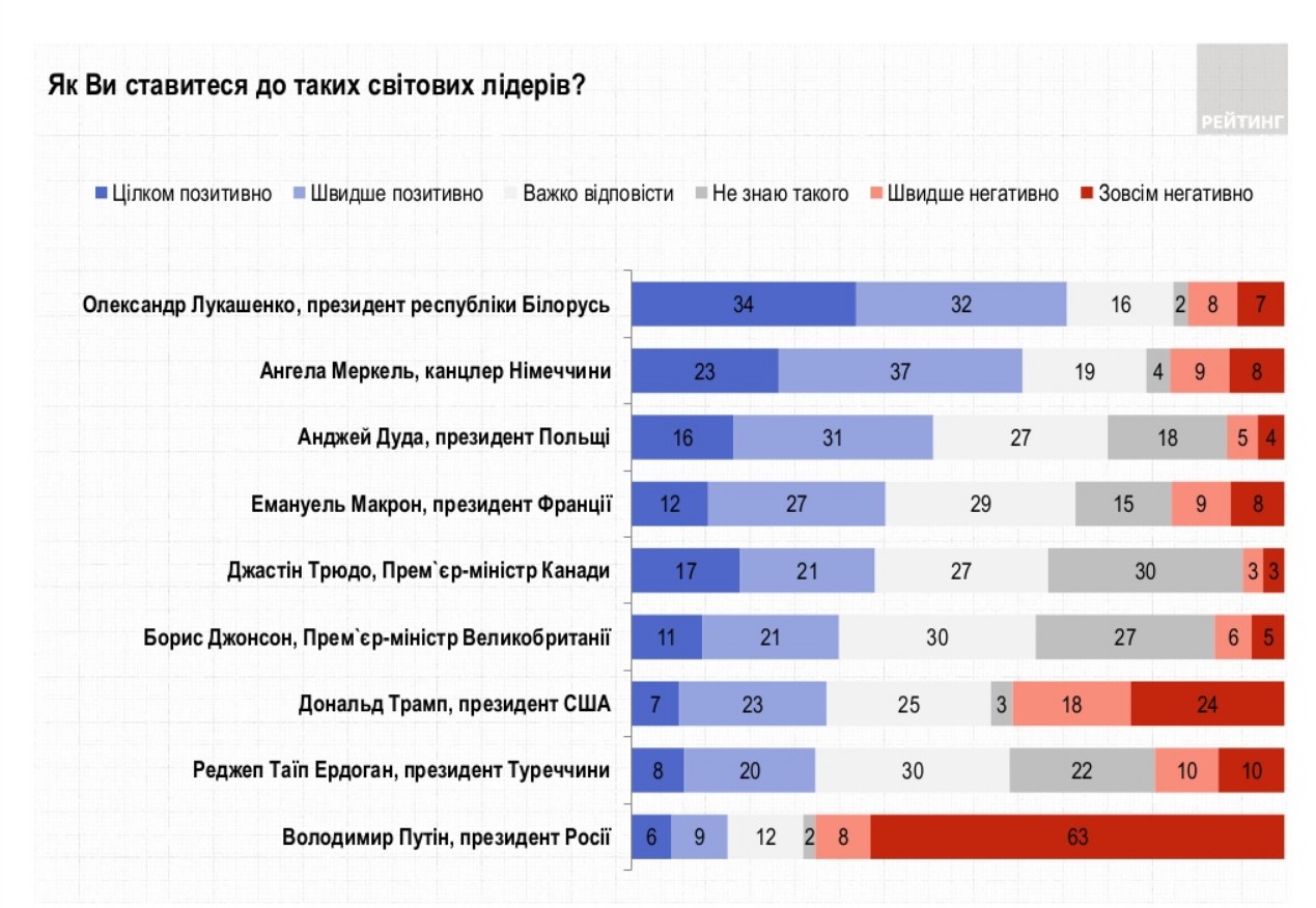 Из иностранных лидеров среди украинцев самый популярный Лукашенко