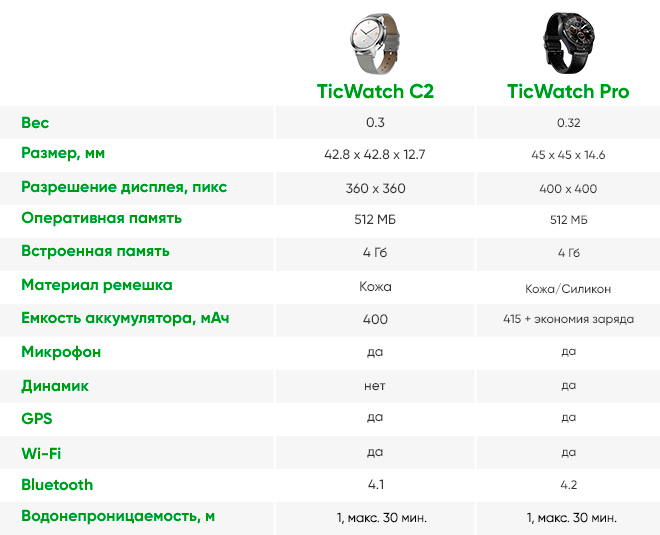 Smart Chasy Ticwatch Vozmozhnosti Operacionnoj Sistemy By Google Novosti Ukrainy Liga Net