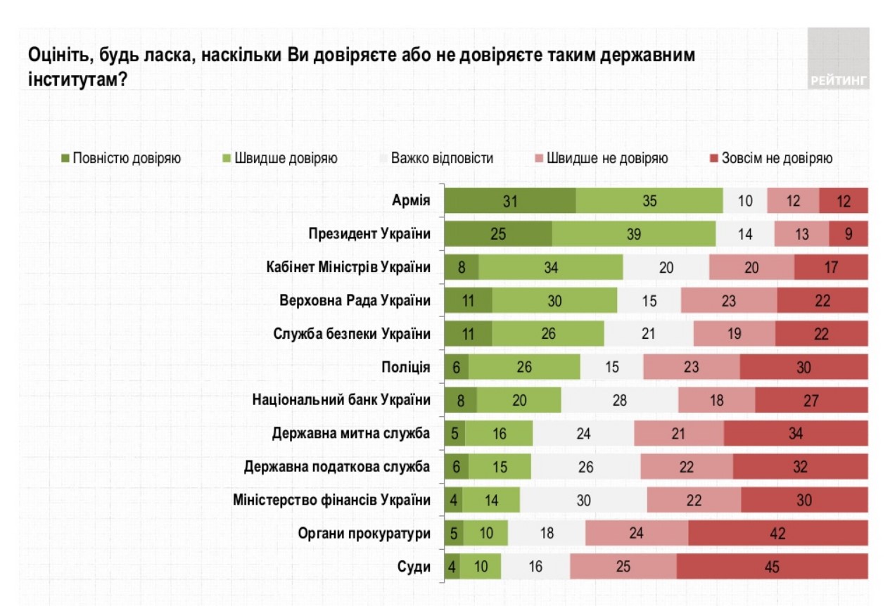 Большинство украинцев не доверяют полиции и прокуратуре - опрос