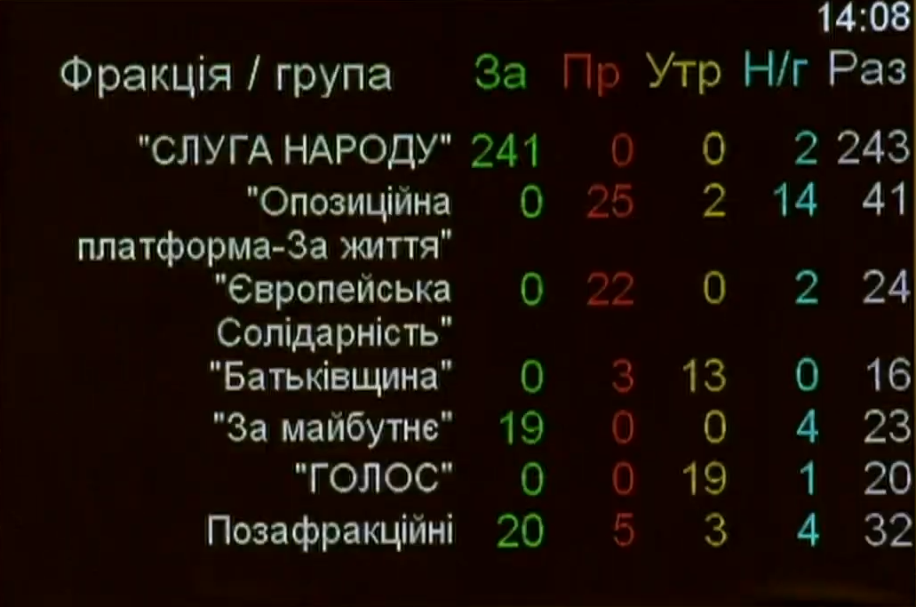 Верховна Рада прийняла держбюджет на 2020 рік. Деталі