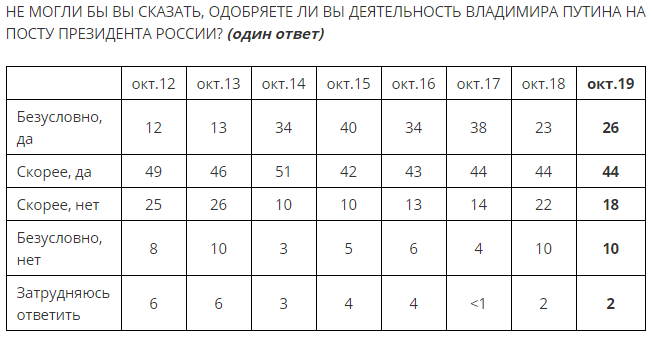 Отношение к действиям Путина