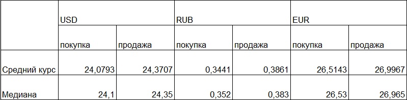 Таблица средних и медианных курсов обмена наличных валют