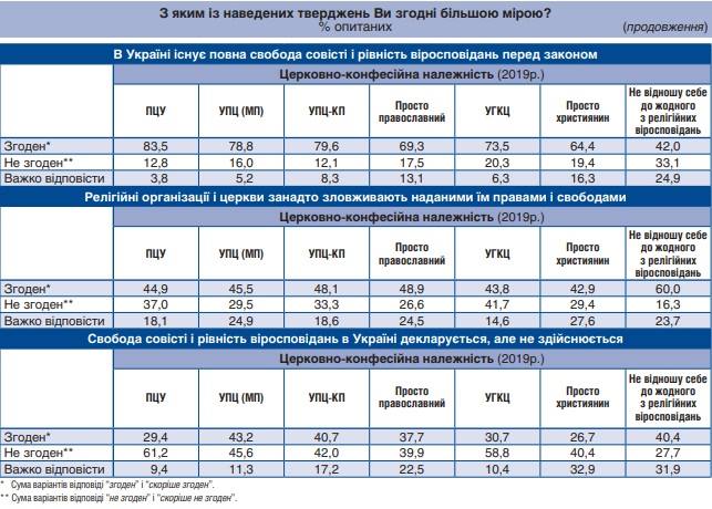 Зеленский может не оглядываться на церковь, он популярнее
