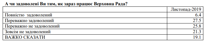 Отношение к работе Верховной Рады "Новые лица" в Раде разочаровали украинцев - опрос