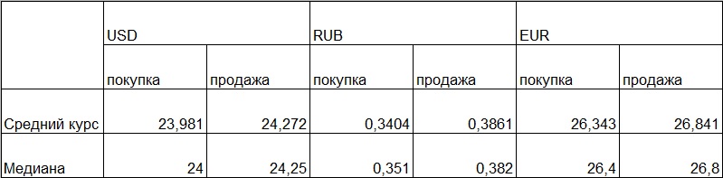 Таблица средних и медианных курсов обмена наличных валют