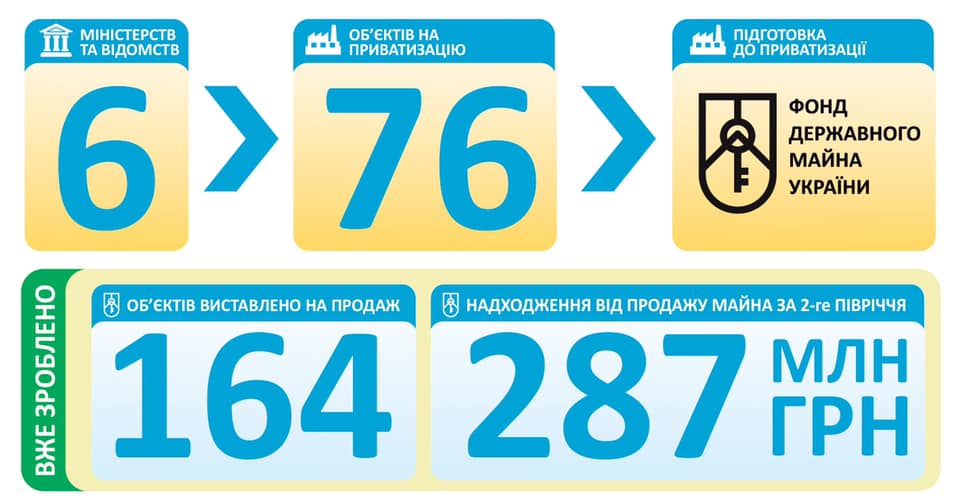 На приватизацию согласованы 415 объектов - ФГИУ