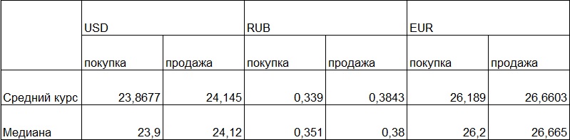 Таблица средних и медианных курсов обмена наличных валют