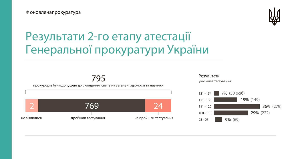 Результаты тестирования в ГПУ