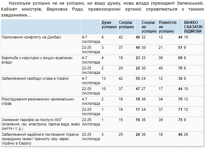 Оценка действий власти