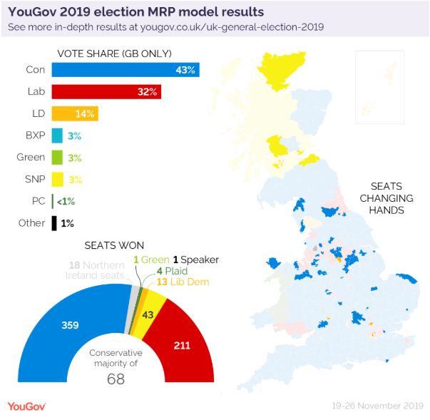 Прогноз выборов в Великобритании - YouGov Выборы в Великобритании: Джонсон близок к успеху Тэтчер - опрос