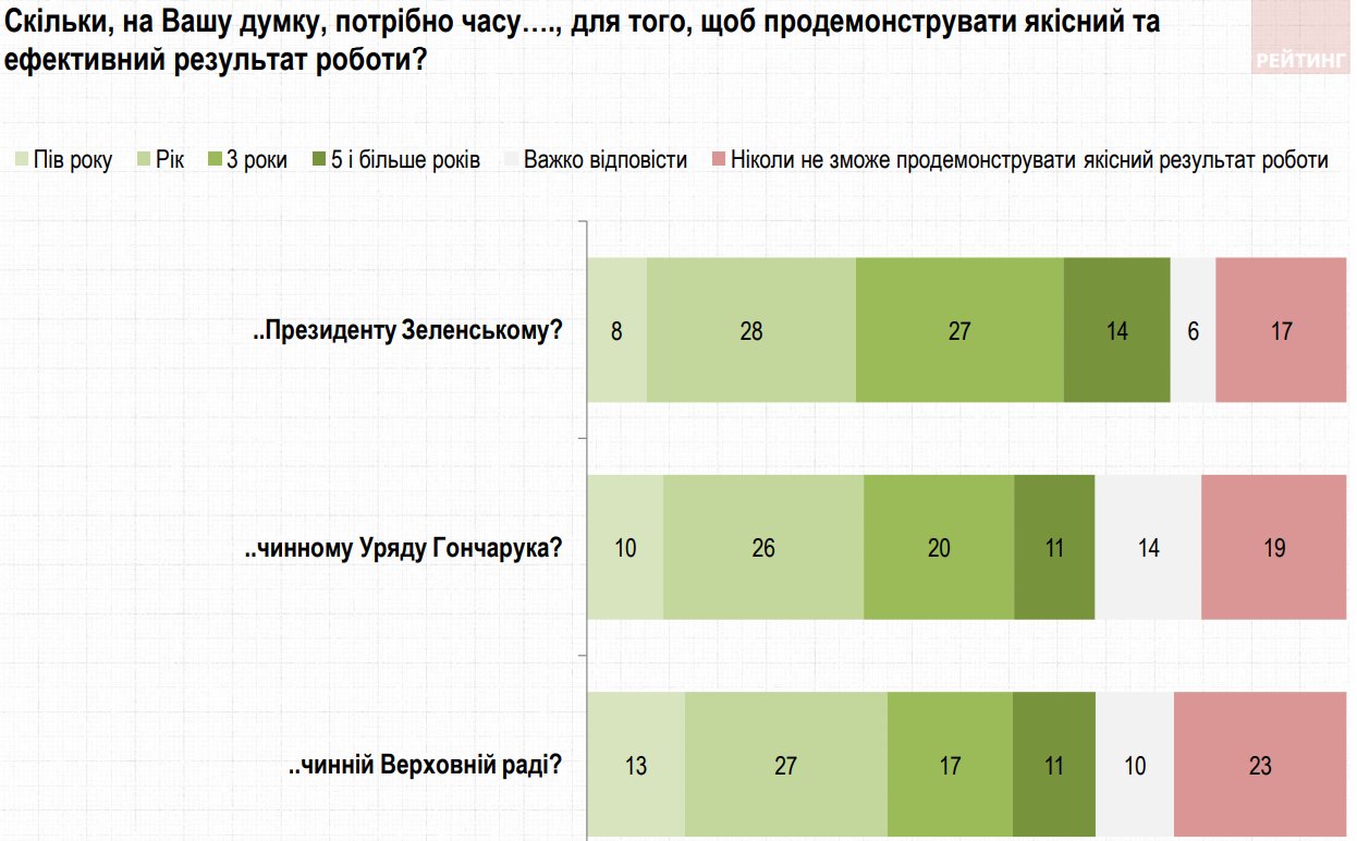 Сколько украинцы готовы ждать результата от Рады и Кабмина: опрос