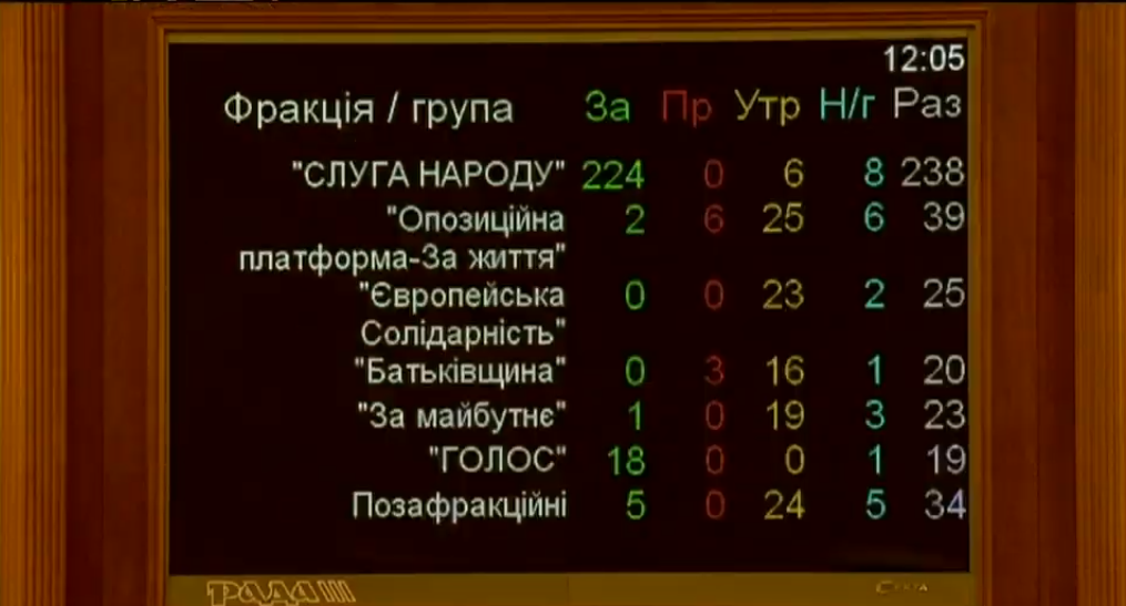 Голосование по фракциям Верховная Рада приняла реформу ГБР